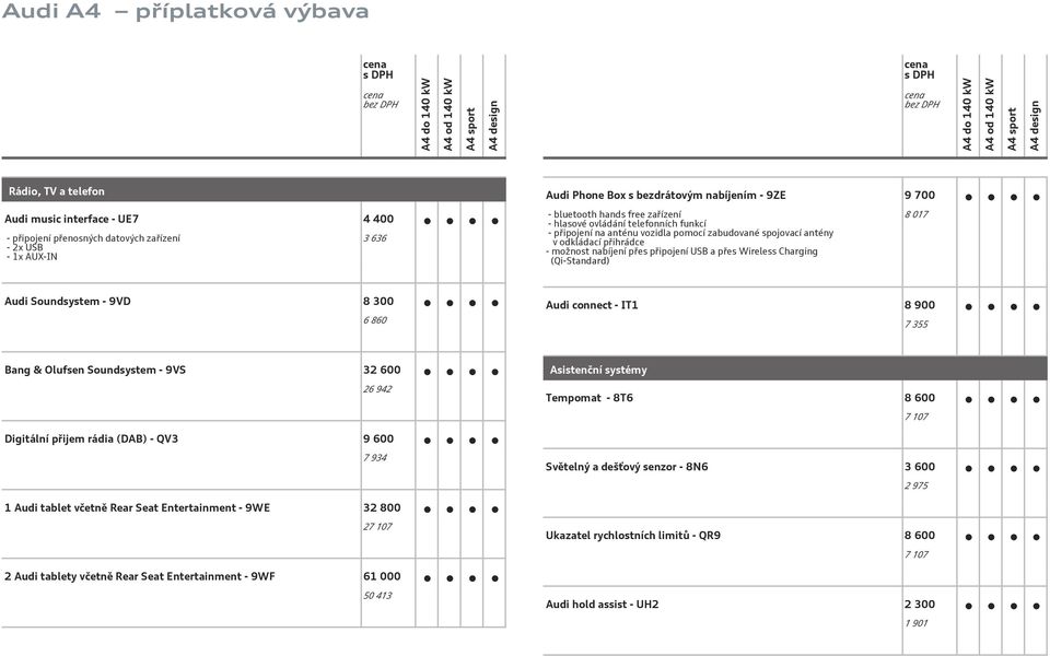 (Qi-Standard) 8 017 Audi Soundsystem - 9VD 8 300 6 860 Audi connect - IT1 8 900 7 355 Bang & Olufsen Soundsystem - 9VS 32 600 26 942 Asistenční systémy Tempomat - 8T6 8 600 7 107 Digitální přijem