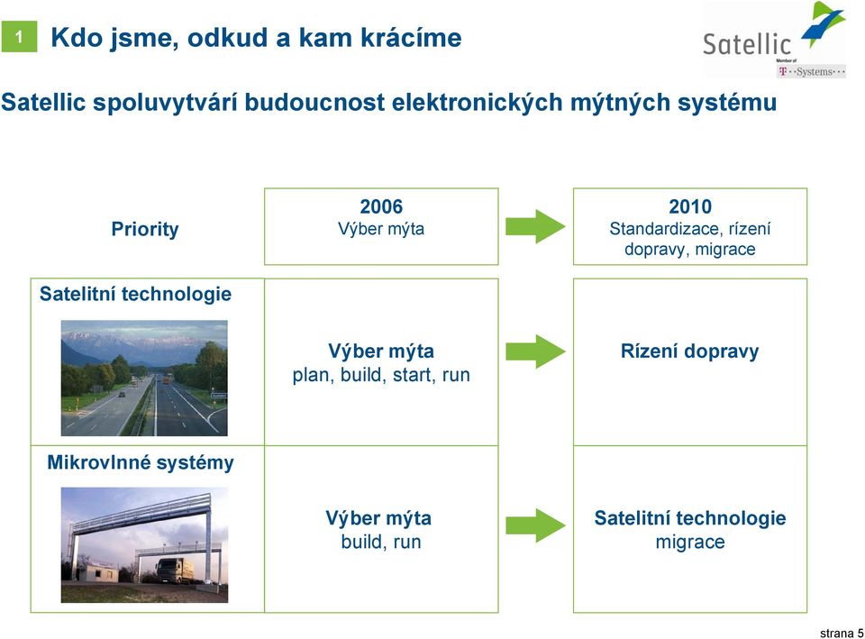 2010 Standardizace, rízení dopravy, migrace Výber mýta plan, build, start, run