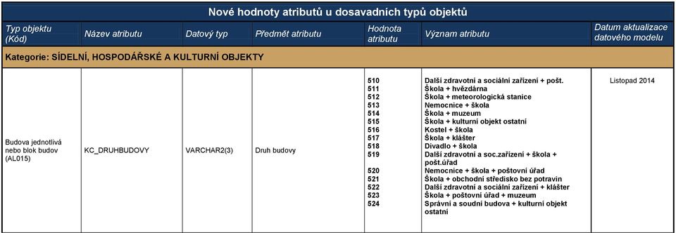 Škola + hvězdárna Škola + meteorologická stanice Nemocnice + škola Škola + muzeum Škola + kulturní objekt ostatní Kostel + škola Škola + klášter Divadlo + škola Další