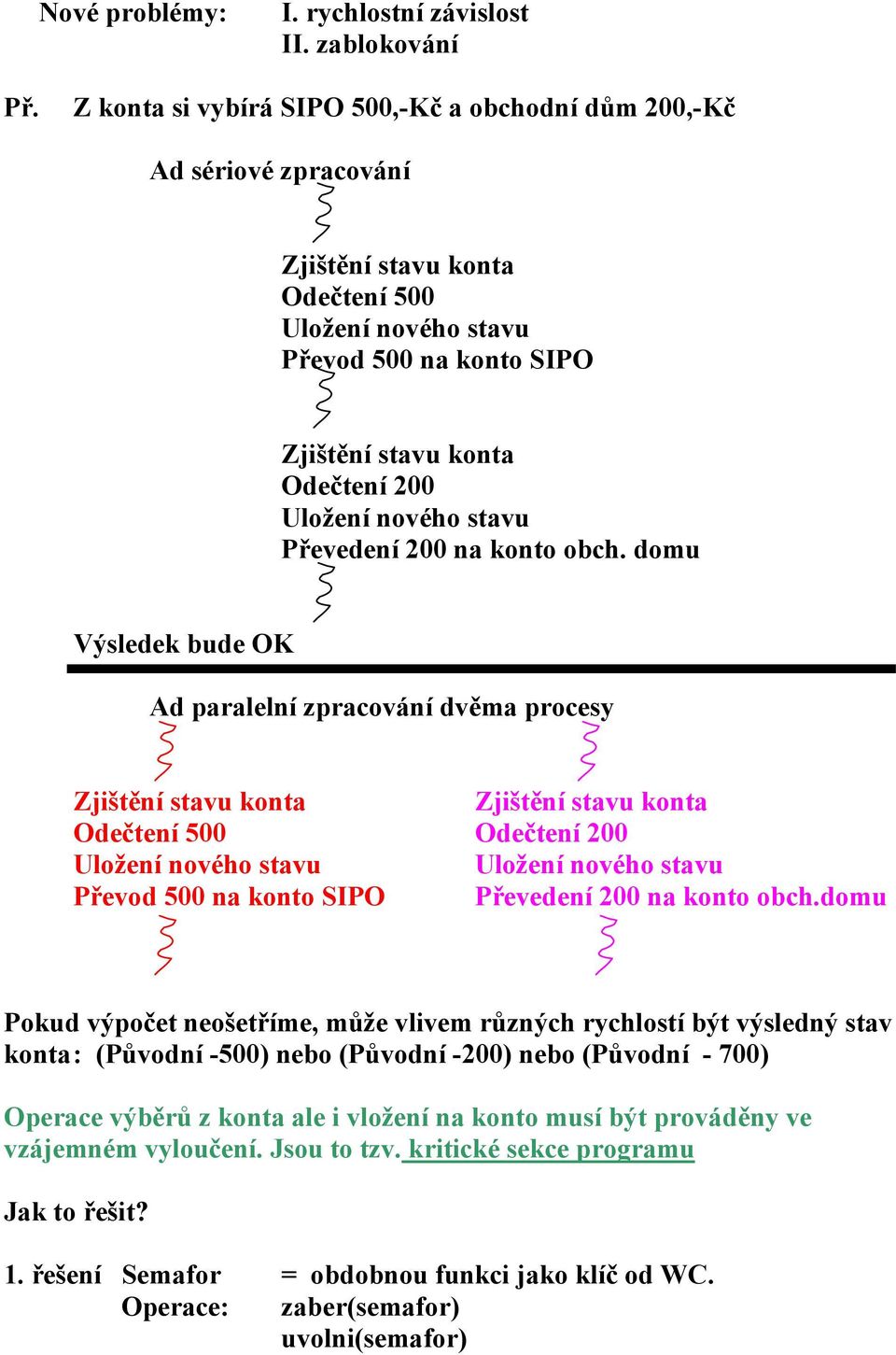 nového stavu Převedení 200 na konto obch.