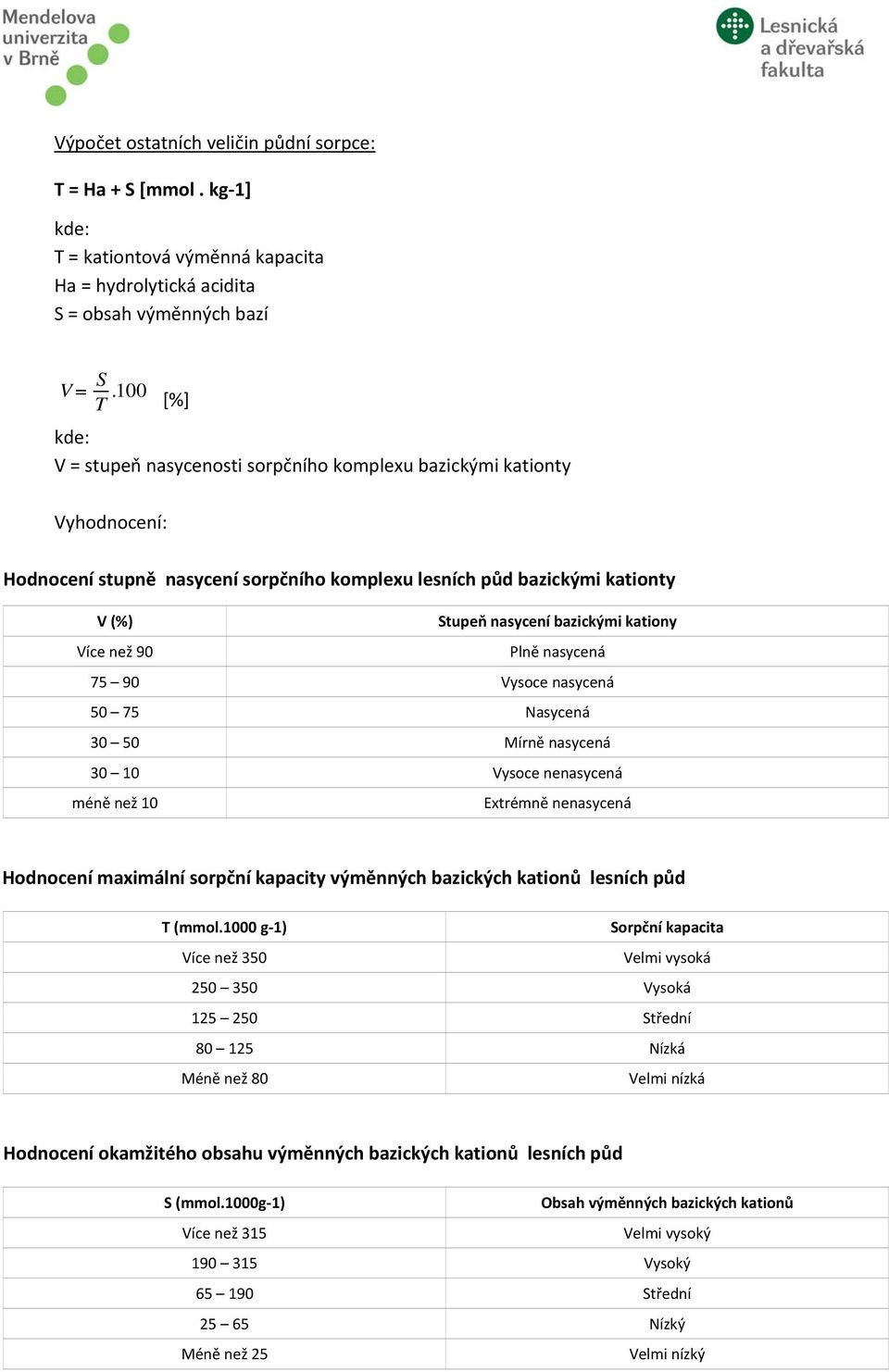 kationy Více než 90 Plně nasycená 75 90 Vysoce nasycená 50 75 Nasycená 30 50 Mírně nasycená 30 10 Vysoce nenasycená méně než 10 Extrémně nenasycená Hodnocení maximální sorpční kapacity výměnných