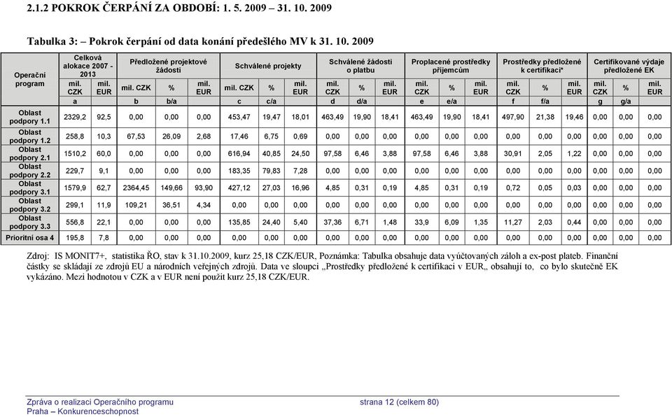2009 Operační program Celková alokace 2007-2013 Předložené projektové žádosti Schválené projekty Schválené žádosti o platbu Proplacené prostředky příjemcům Prostředky předložené k certifikaci*
