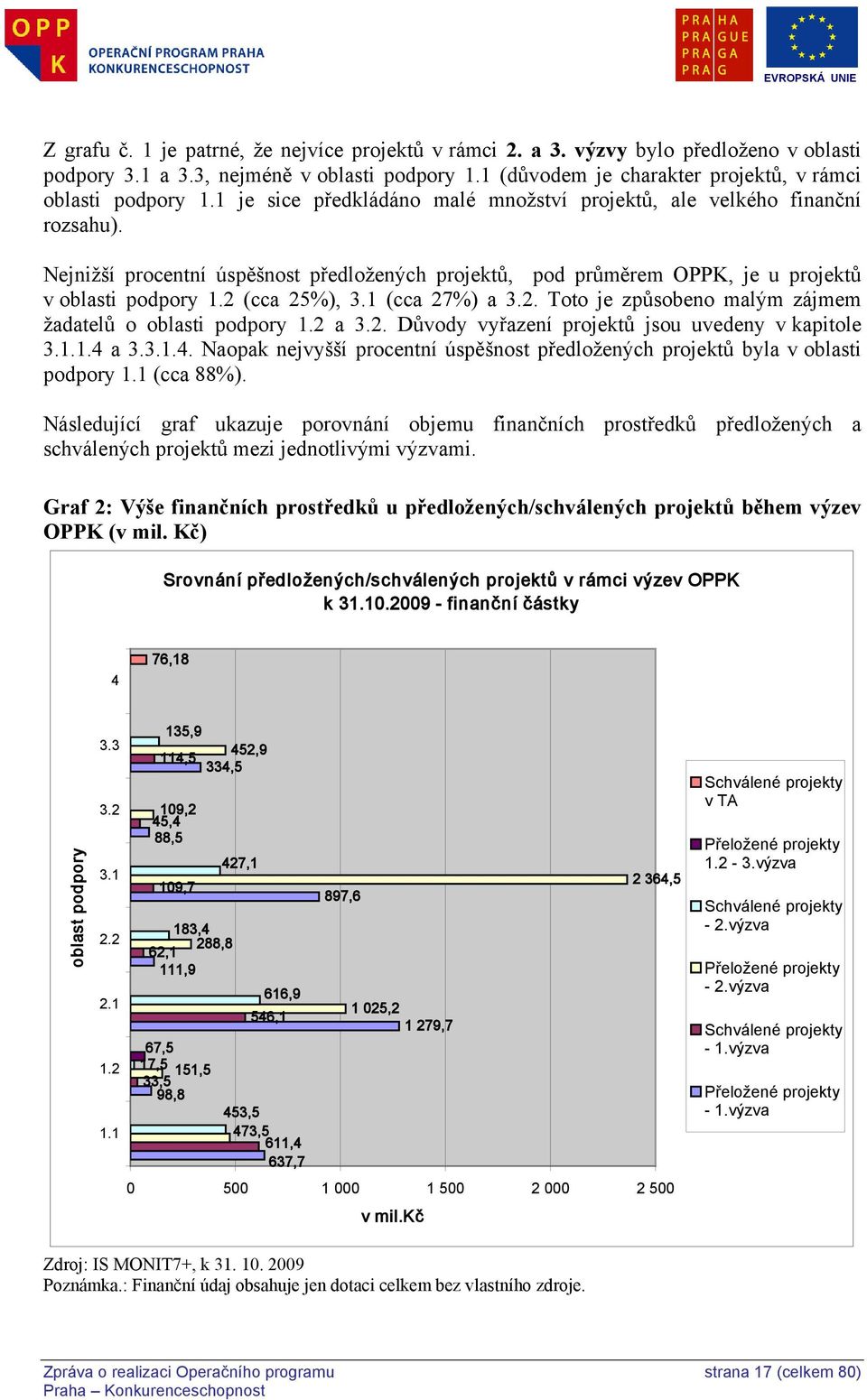 1 (cca 27) a 3.2. Toto je způsobeno malým zájmem žadatelů o oblasti podpory 1.2 a 3.2. Důvody vyřazení projektů jsou uvedeny v kapitole 3.1.1.4 