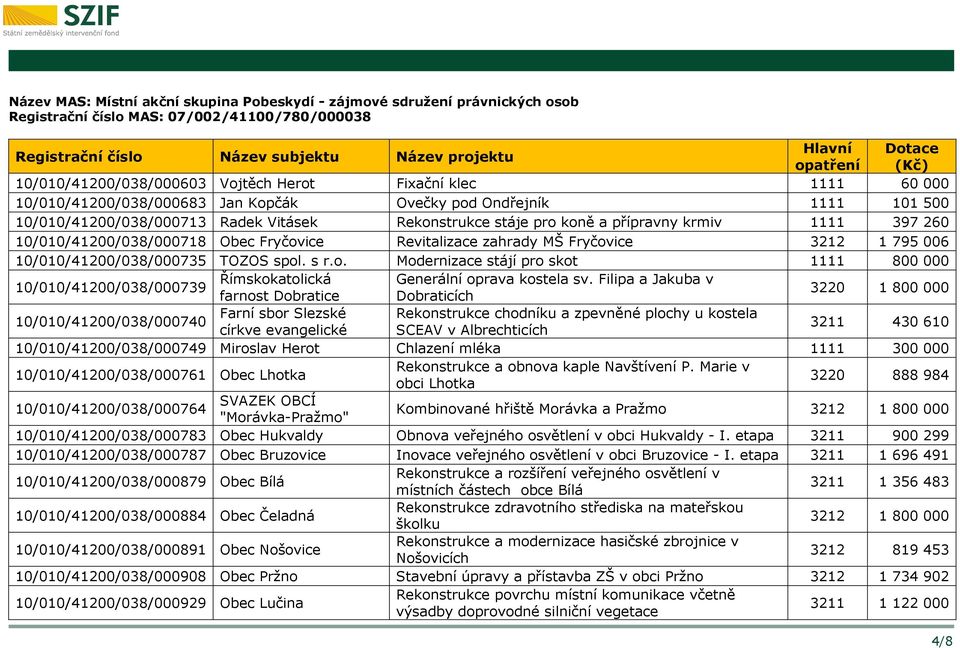 Fryčovice Revitalizace zahrady MŠ Fryčovice 3212 1 795 006 10/010/41200/038/000735 TOZOS spol. s r.o. Modernizace stájí pro skot 1111 800 000 10/010/41200/038/000739 Římskokatolická Generální oprava kostela sv.