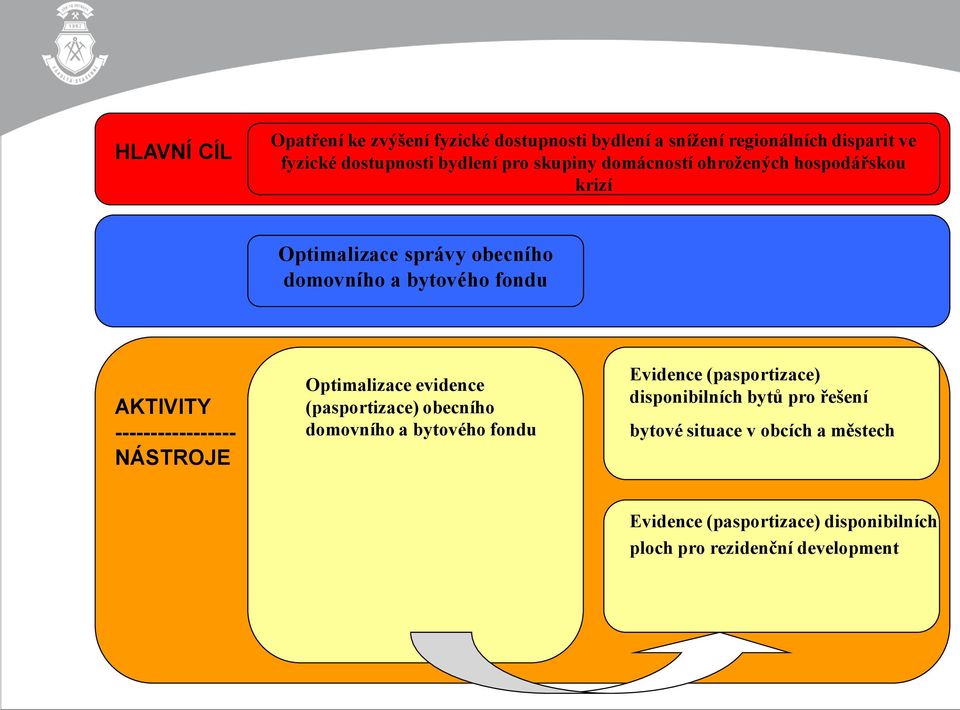 ----------------- NÁSTROJE Optimalizace evidence (pasportizace) obecního domovního a bytového fondu Evidence (pasportizace)