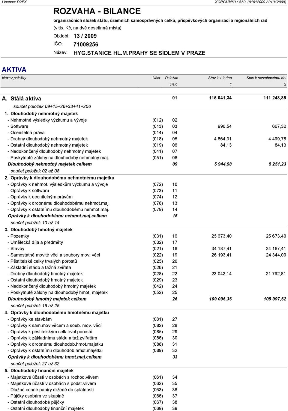 Stálá aktiva 01 115 041,34 111 248,85 součet položek 09+15+26+33+41+206 1.