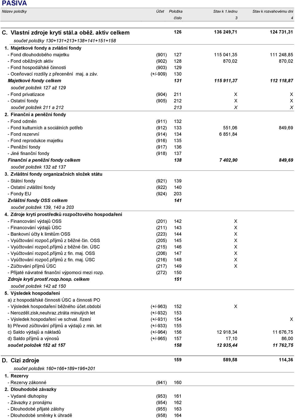 Majetkové fondy a zvlášní fondy - Fond dlouhodobého majetku (901) 127 115 041,35 111 248,85 - Fond oběžných aktiv (902) 128 870,02 870,02 - Fond hospodářské činnosti (903) 129 - Oceňovací rozdíly z