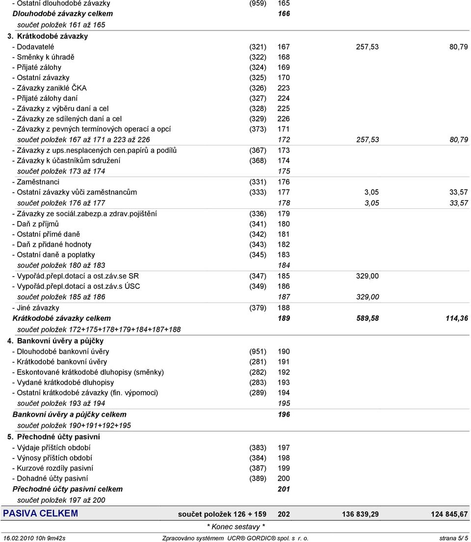 224 - Závazky z výběru daní a cel (328) 225 - Závazky ze sdílených daní a cel (329) 226 - Závazky z pevných termínových operací a opcí (373) 171 součet položek 167 až 171 a 223 až 226 172 257,53