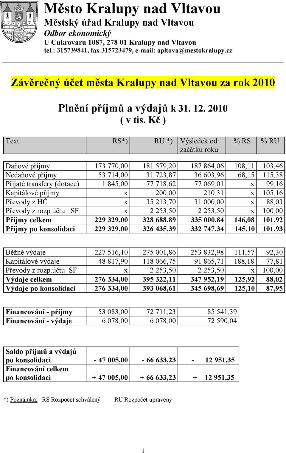 Kč ) Text RS*) RU *) Výsledek od začátku roku % RS % RU Daňové příjmy 173 770,00 181 579,20 187 864,06 108,11 103,46 Nedaňové příjmy 53 714,00 31 723,87 36 603,96 68,15 115,38 Přijaté transfery