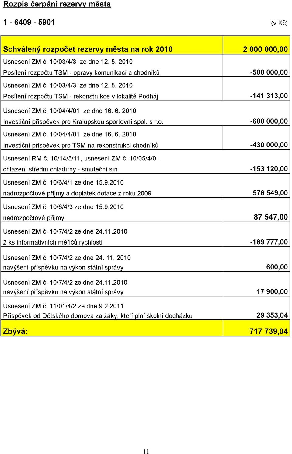 10/04/4/01 ze dne 16. 6. 2010 Investiční příspěvek pro TSM na rekonstrukci chodníků -430 000,00 Usnesení RM č. 10/14/5/11, usnesení ZM č.