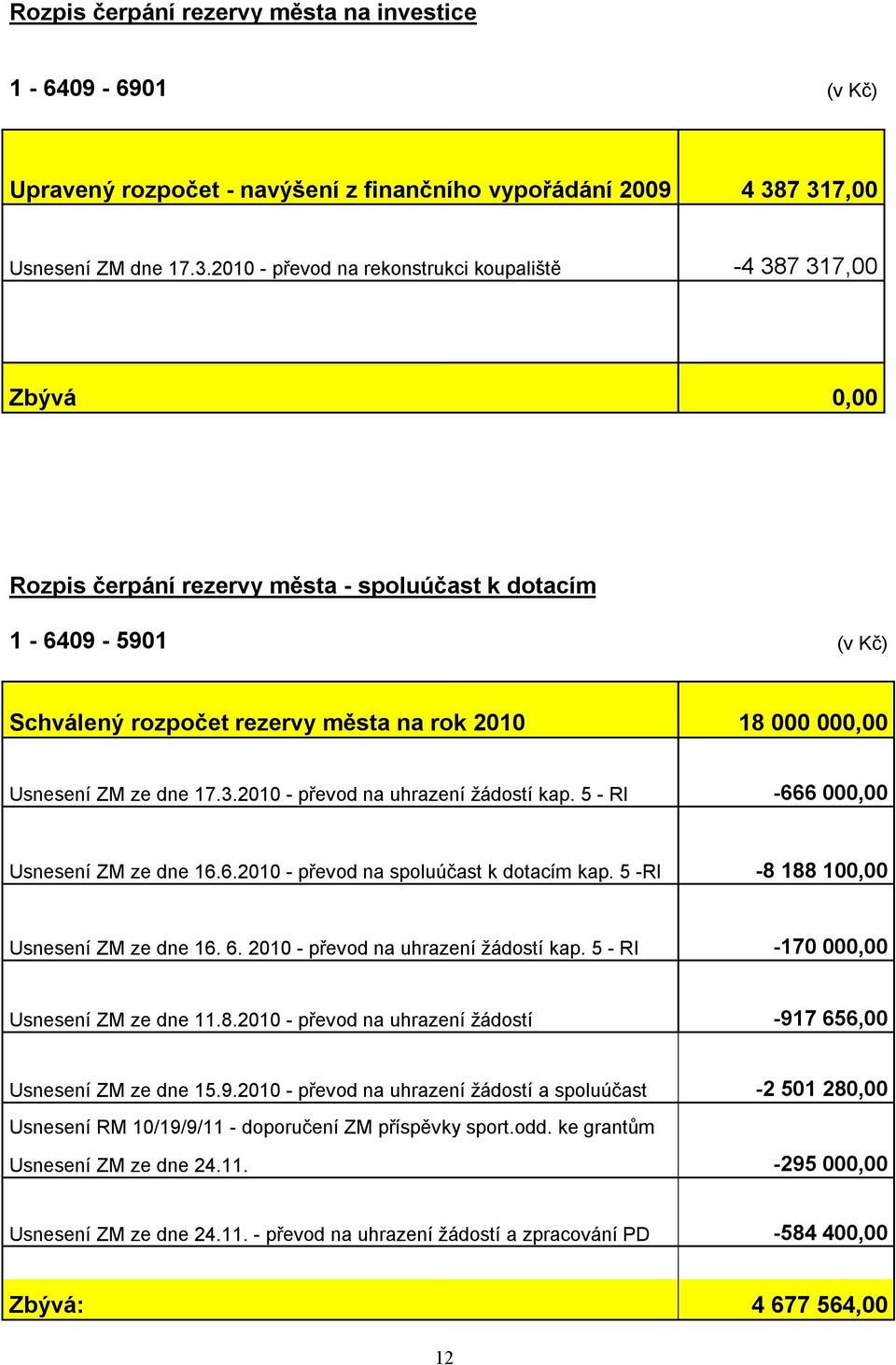 města na rok 2010 18 000 000,00 Usnesení ZM ze dne 17.3.2010 - převod na uhrazení žádostí kap. 5 - RI -666 000,00 Usnesení ZM ze dne 16.6.2010 - převod na spoluúčast k dotacím kap.