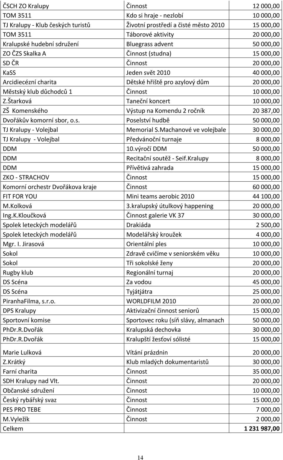 dům 20 000,00 Městský klub důchodců 1 Činnost 10 000,00 Z.Štarková Taneční koncert 10 000,00 ZŠ Komenského Výstup na Komendu 2 ročník 20 387,00 Dvořákův komorní sbor, o.s. Poselství hudbě 50 000,00 TJ Kralupy - Volejbal Memorial S.