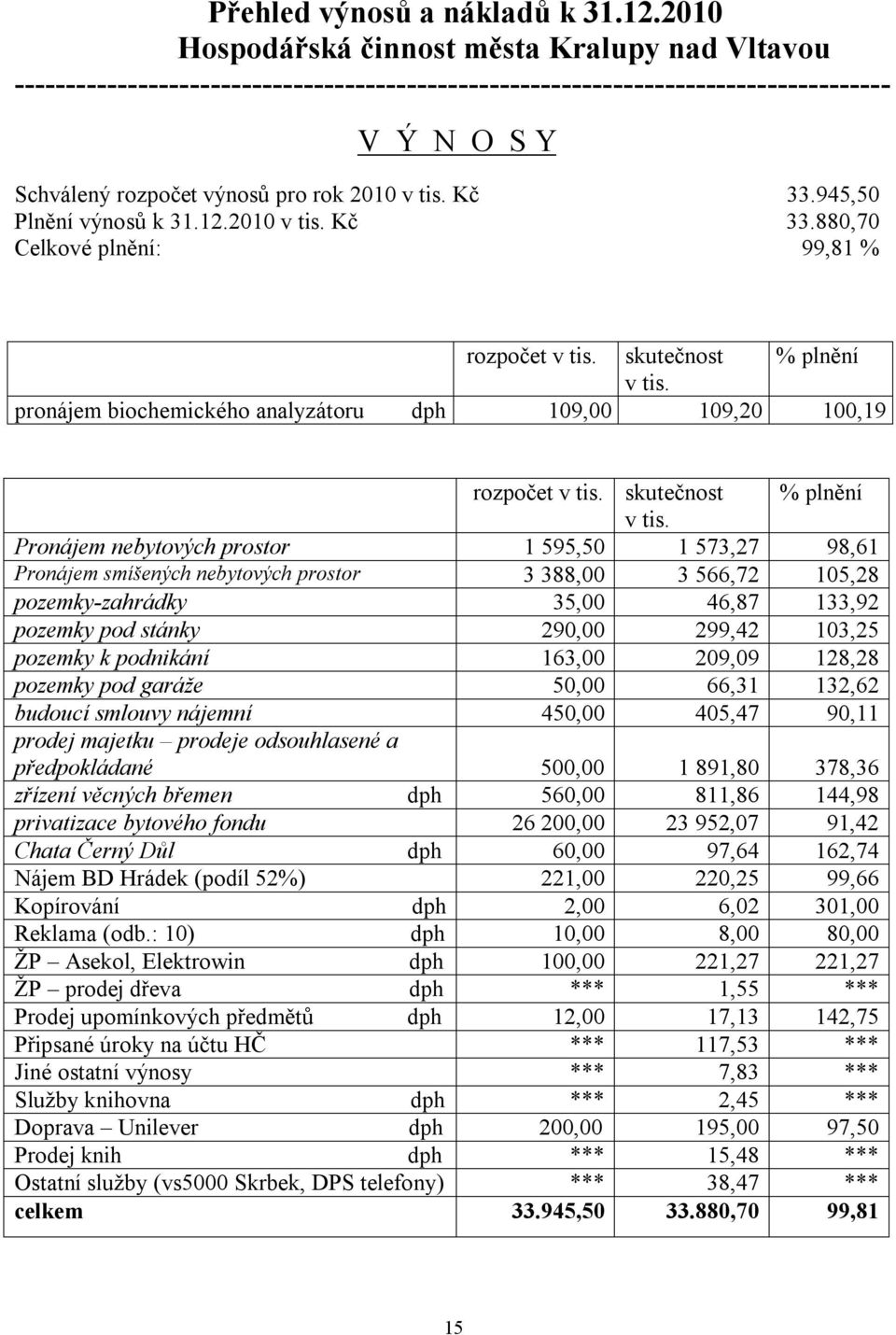 Kč 33.945,50 Plnění výnosů k 31.12.2010 v tis. Kč 33.880,70 Celkové plnění: 99,81 % rozpočet v tis. skutečnost % plnění v tis.