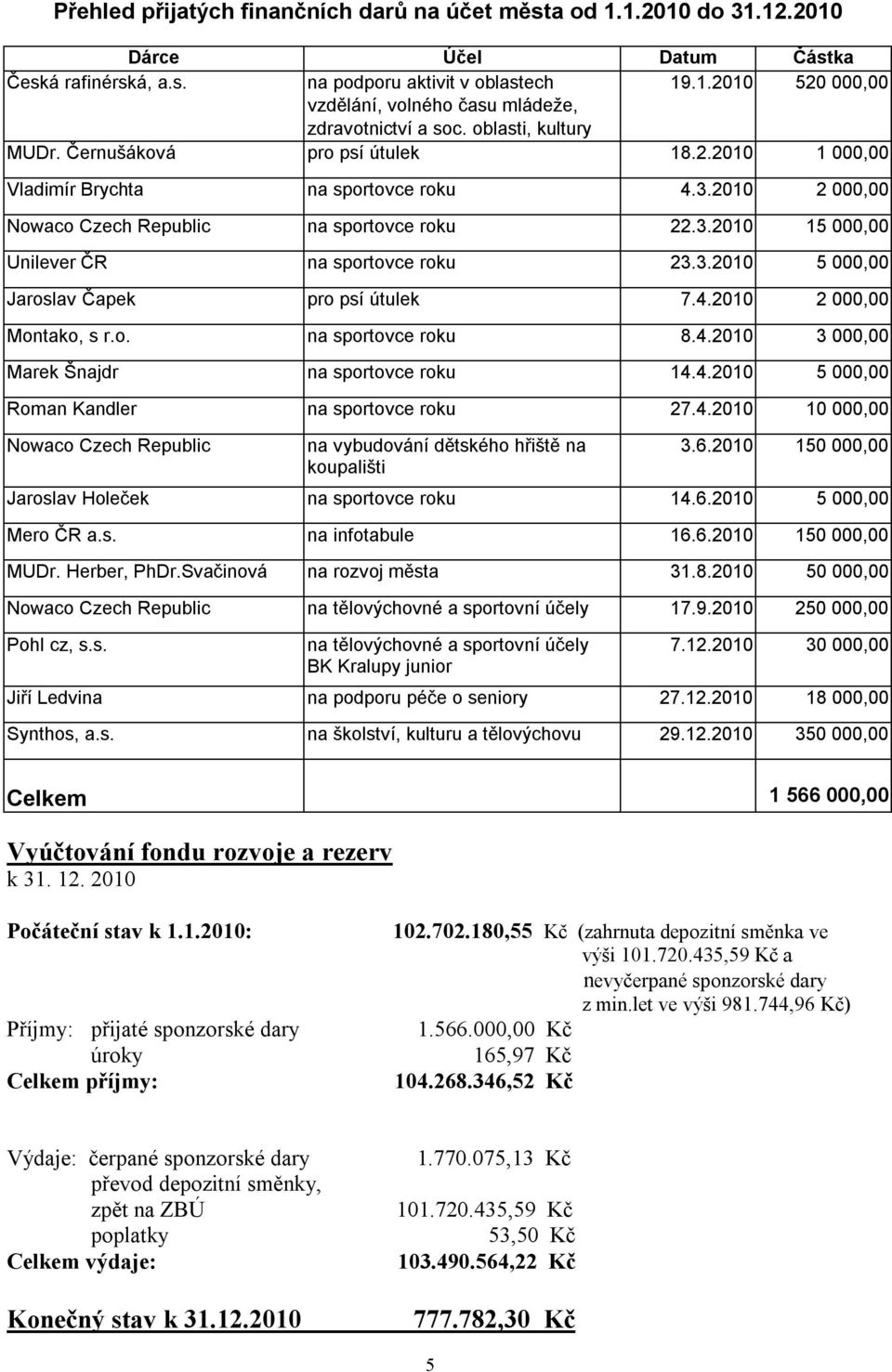 3.2010 5 000,00 Jaroslav Čapek pro psí útulek 7.4.2010 2 000,00 Montako, s r.o. na sportovce roku 8.4.2010 3 000,00 Marek Šnajdr na sportovce roku 14.4.2010 5 000,00 Roman Kandler na sportovce roku 27.