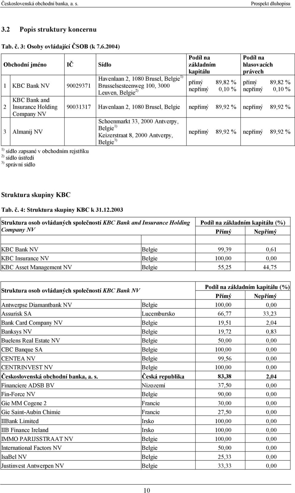 základním kapitálu Havenlaan 2, 1080 Brusel, Belgie 1) přímý 89,82 % Brusselsesteenweg 100, 3000 Leuven, Belgie 2) nepřímý 0,10 % Podíl na hlasovacích právech přímý 89,82 % nepřímý 0,10 % 90031317