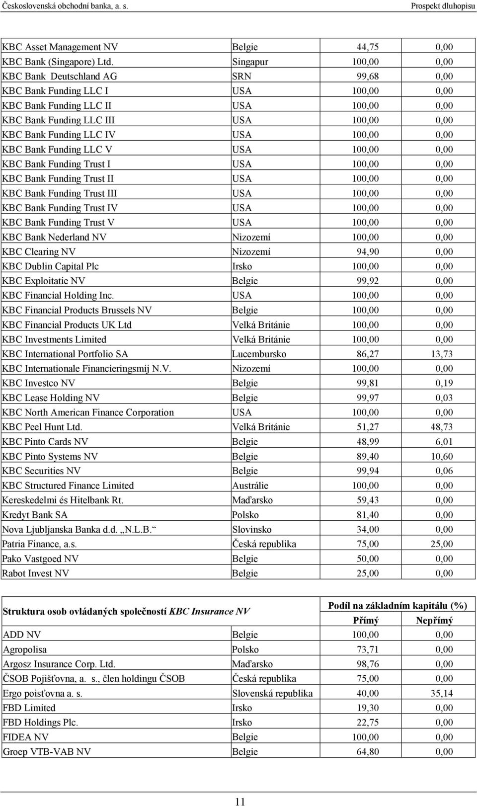 LLC IV USA 100,00 0,00 KBC Bank Funding LLC V USA 100,00 0,00 KBC Bank Funding Trust I USA 100,00 0,00 KBC Bank Funding Trust II USA 100,00 0,00 KBC Bank Funding Trust III USA 100,00 0,00 KBC Bank