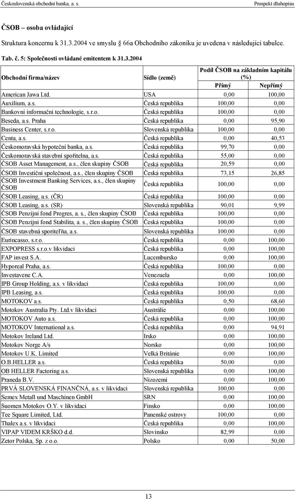 r.o. Česká republika 100,00 0,00 Beseda, a.s. Praha Česká republika 0,00 95,90 Business Center, s.r.o. Slovenská republika 100,00 0,00 Centa, a.s. Česká republika 0,00 40,53 Českomoravská hypoteční banka, a.