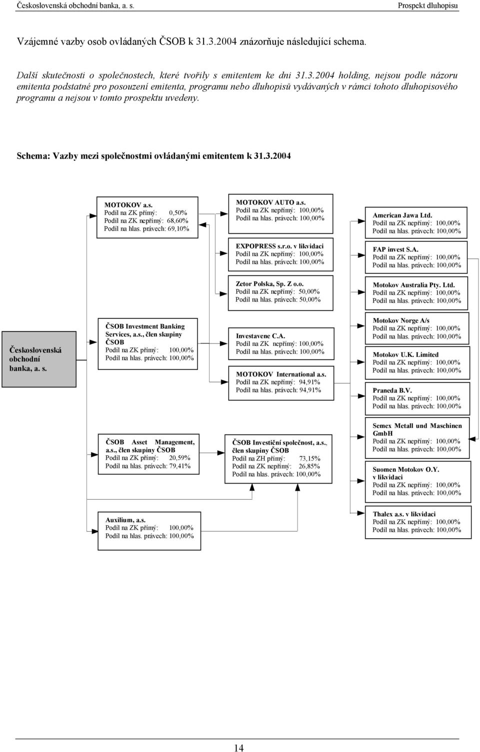 .3.2004 holding, nejsou podle názoru emitenta podstatné pro posouzení emitenta, programu nebo dluhopisů vydávaných v rámci tohoto dluhopisového programu a nejsou v tomto prospektu uvedeny.