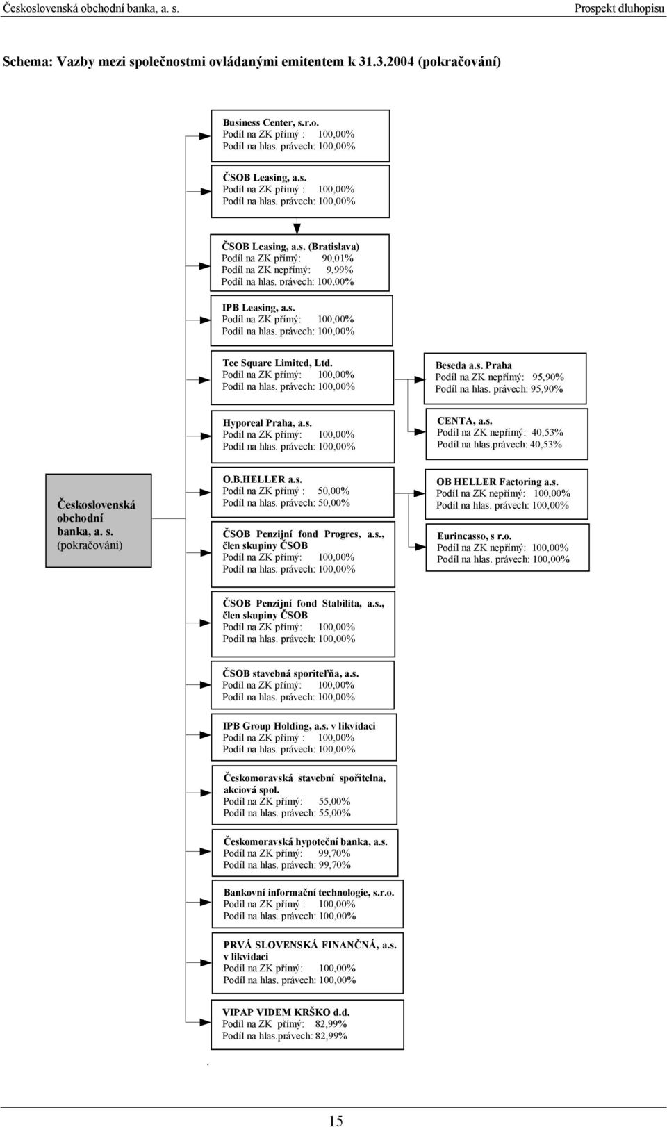 právech: 100,00% IPB Leasing, a.s. Podíl na ZK přímý: 100,00% Podíl na hlas. právech: 100,00% Tee Square Limited, Ltd. Podíl na ZK přímý: 100,00% Podíl na hlas. právech: 100,00% Beseda a.s. Praha Podíl na ZK nepřímý: 95,90% Podíl na hlas.