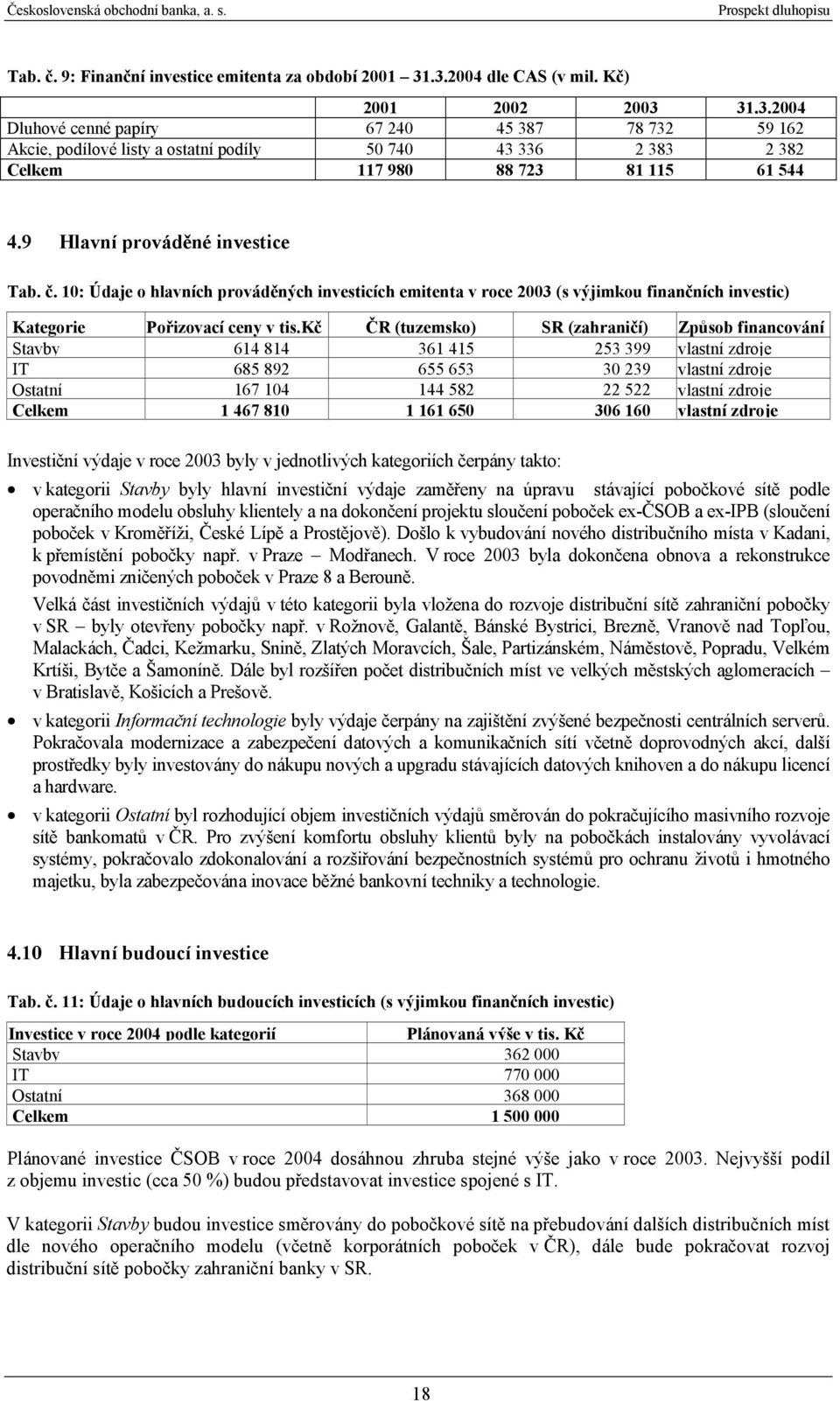 9 Hlavní prováděné investice Tab. č. 10: Údaje o hlavních prováděných investicích emitenta v roce 2003 (s výjimkou finančních investic) Kategorie Pořizovací ceny v tis.