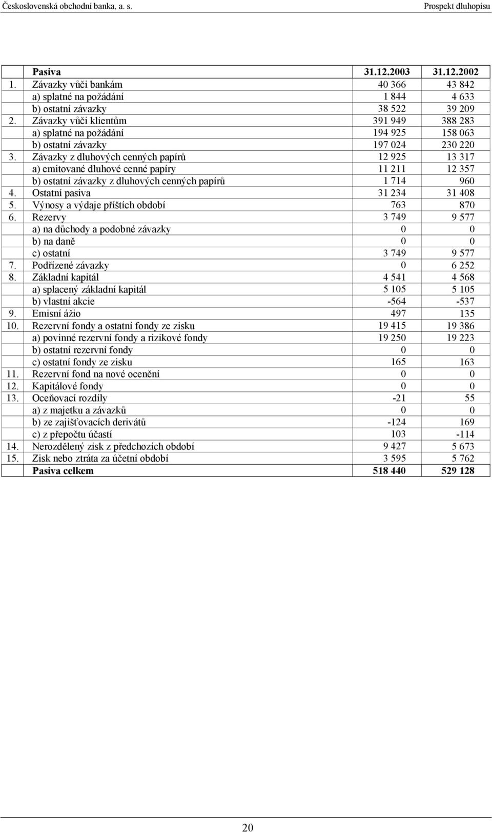 Závazky z dluhových cenných papírů 12 925 13 317 a) emitované dluhové cenné papíry 11 211 12 357 b) ostatní závazky z dluhových cenných papírů 1 714 960 4. Ostatní pasiva 31 234 31 408 5.