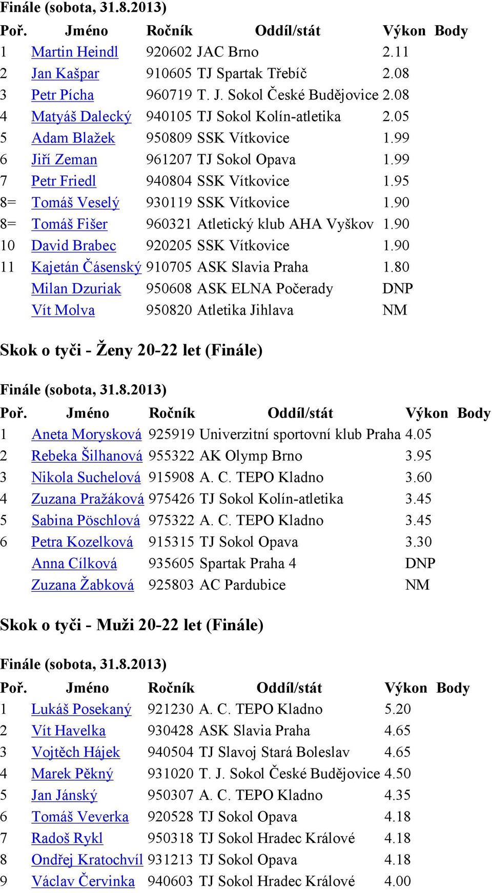 95 8= Tomáš Veselý 930119 SSK Vítkovice 1.90 8= Tomáš Fišer 960321 Atletický klub AHA Vyškov 1.90 10 David Brabec 920205 SSK Vítkovice 1.90 11 Kajetán Čásenský 910705 ASK Slavia Praha 1.