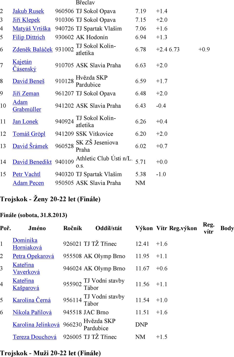 7 9 Jiří Zeman 961207 TJ Sokol Opava 6.48 +2.0 10 Adam Grabmüller 941202 ASK Slavia Praha 6.43-0.4 11 Jan Lonek TJ Sokol Kolínatletika 940924 6.26 +0.4 12 Tomáš Gröpl 941209 SSK Vítkovice 6.20 +2.