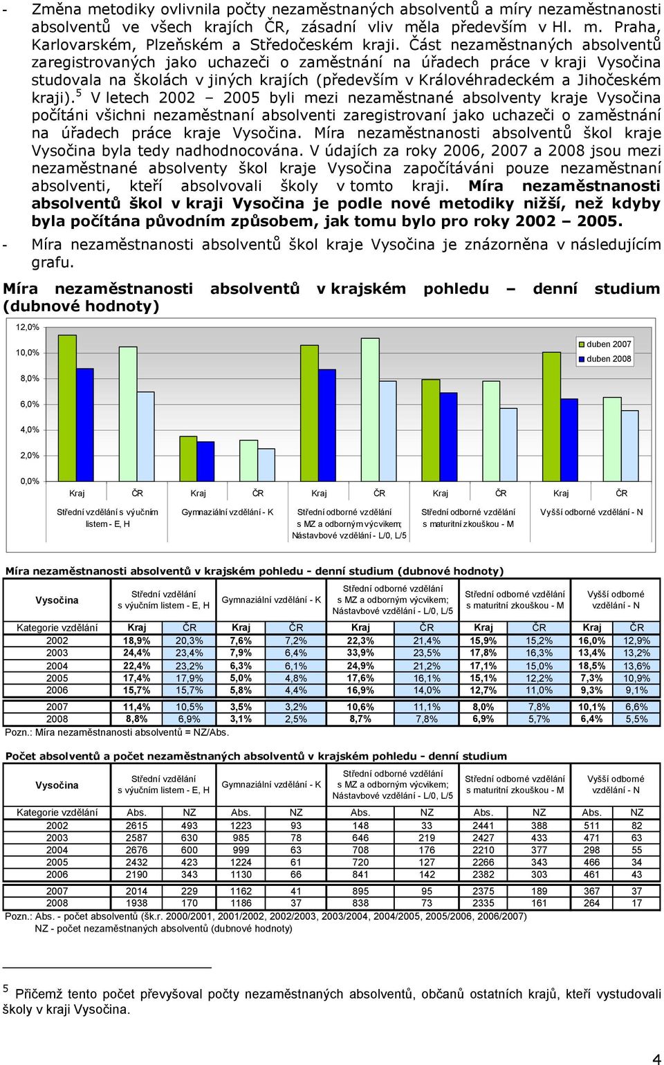 5 V letech 2002 2005 byli mezi nezaměstnané absolventy kraje počítáni všichni nezaměstnaní absolventi zaregistrovaní jako uchazeči o zaměstnání na úřadech práce kraje.