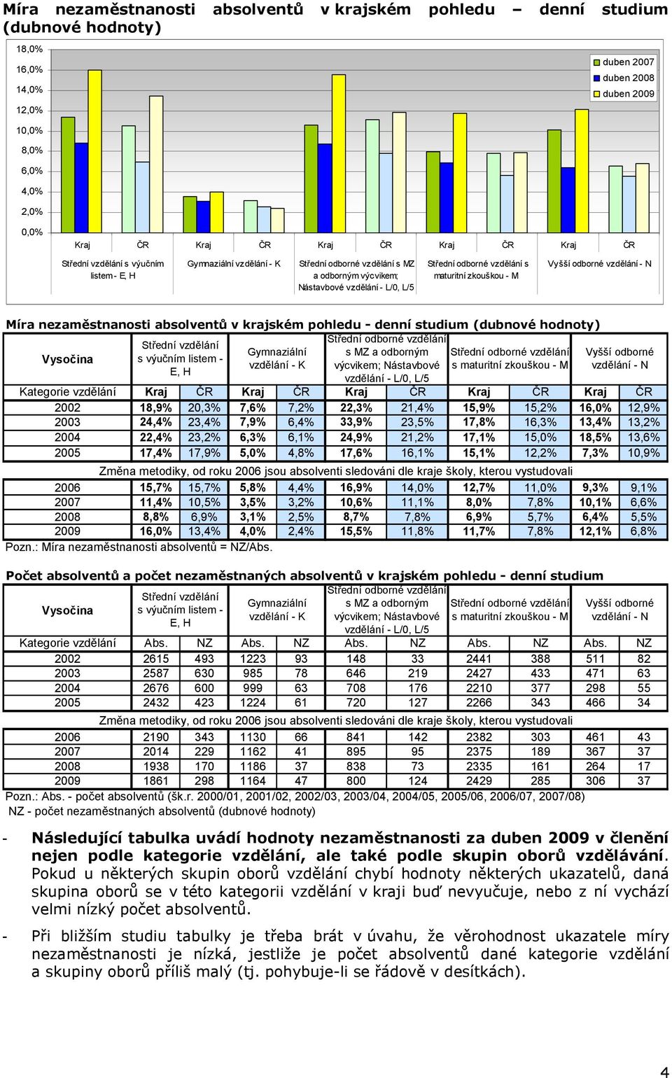 vzdělání - N v krajském pohledu - denní studium (dubnové hodnoty) Střední odborné vzdělání Střední vzdělání Gymnaziální s MZ a odborným Střední odborné vzdělání s výučním listem - vzdělání - K