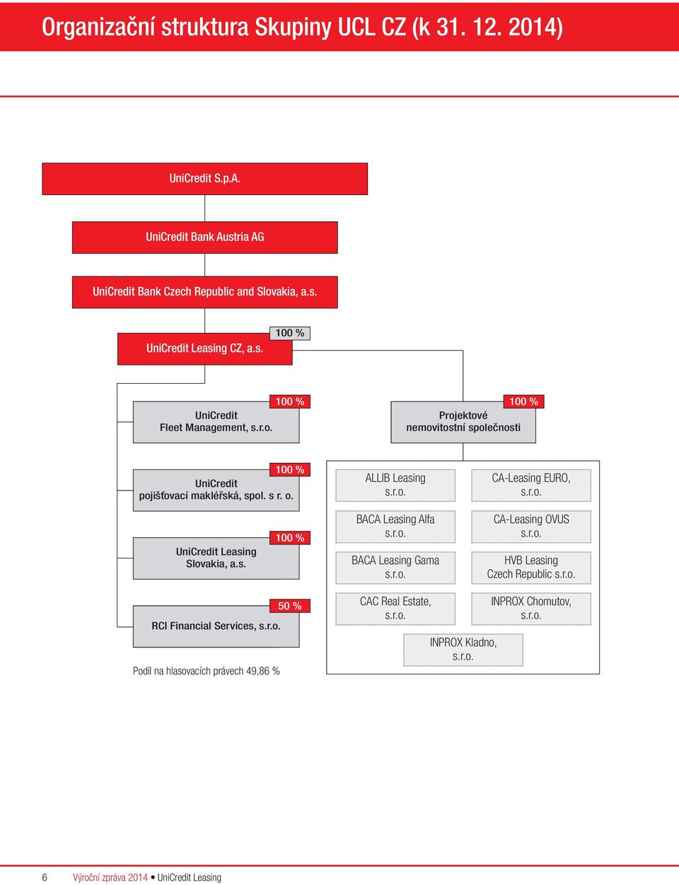 r.o. BACA Leasing Alfa s.r.o. BACA Leasing Gama s.r.o. CA-Leasing EURO, s.r.o. CA-Leasing OVUS s.r.o. HVB Leasing Czech Republic s.r.o. 50 % CEO RCI Financial Services, s.r.o. J.
