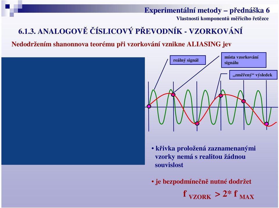 pi vzorkování vznikne ALIASING jev reálný signál místa vzorkování