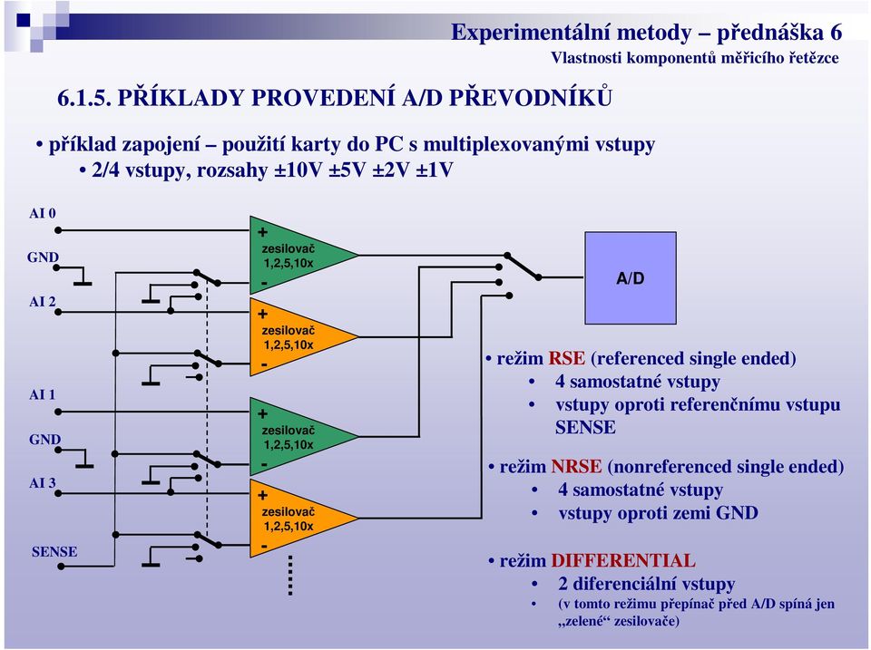 rozsahy ±10V ±5V ±2V ±1V AI 0 GND AI 2 AI 1 GND AI 3 SENSE + zesilova 1,2,5,10x - + zesilova 1,2,5,10x - + zesilova 1,2,5,10x - + zesilova