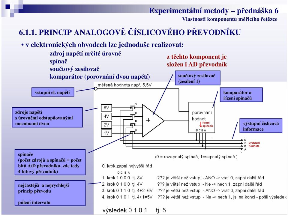 1. PRINCIP ANALOGOVÍSLICOVÉHO PEVODNÍKU z tchto komponent je složen i AD pevodník soutový zesilova (zesílení 1) vstupní el.