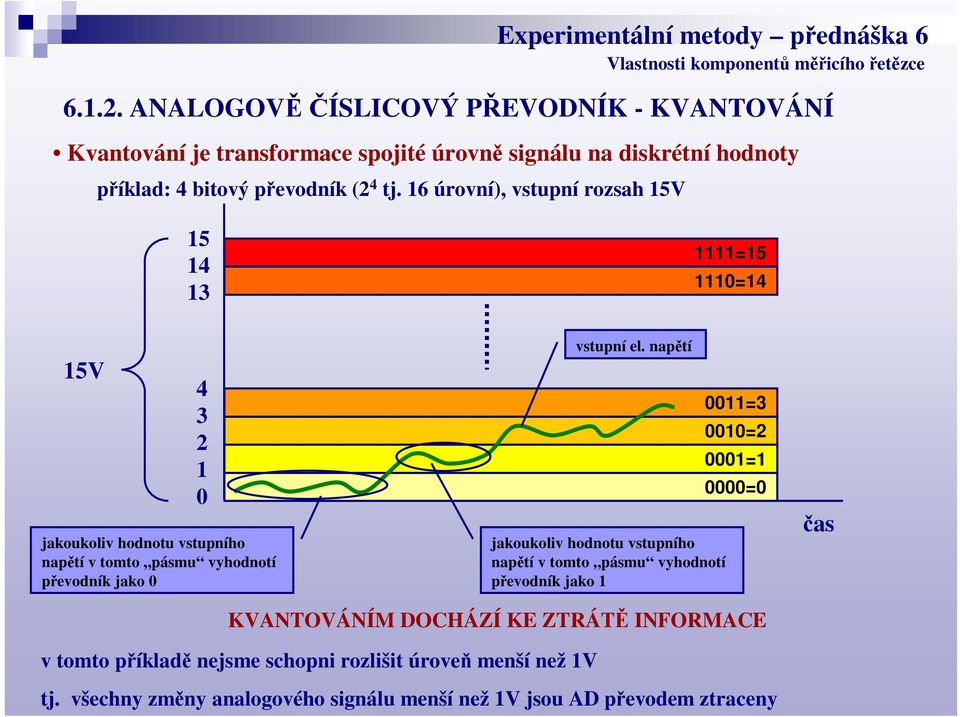 16 úrovní), vstupní rozsah 15V 15 14 13 1111=15 1110=14 15V 4 3 2 1 0 jakoukoliv hodnotu vstupního naptí v tomto pásmu vyhodnotí pevodník jako 0