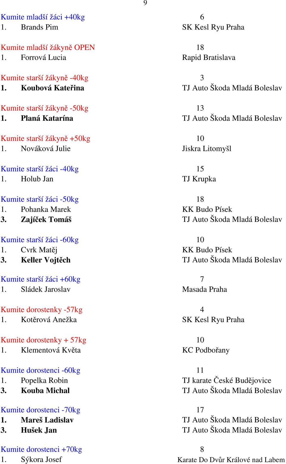 Nováková Julie Jiskra Litomyšl Kumite starší žáci -40kg 15 1. Holub Jan TJ Krupka Kumite starší žáci -50kg 18 1. Pohanka Marek KK Budo Písek 3.