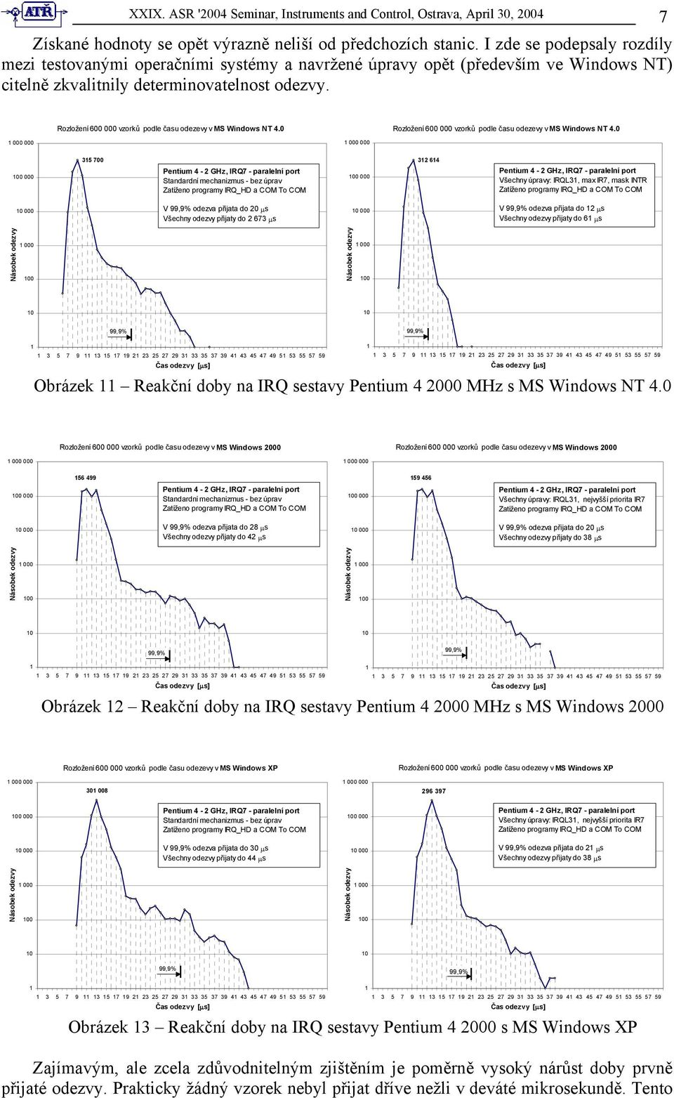 000 000 35 700 32 64 Všechny úpravy: IRQL3, max IR7, mask INTR V odezva přijata do 20 μs Všechny odezvy přijaty do 2 673 μs V odezva přijata do 2 μs Všechny odezvy přijaty do 6 μs 3 5 7 9 3 5 7 9 2