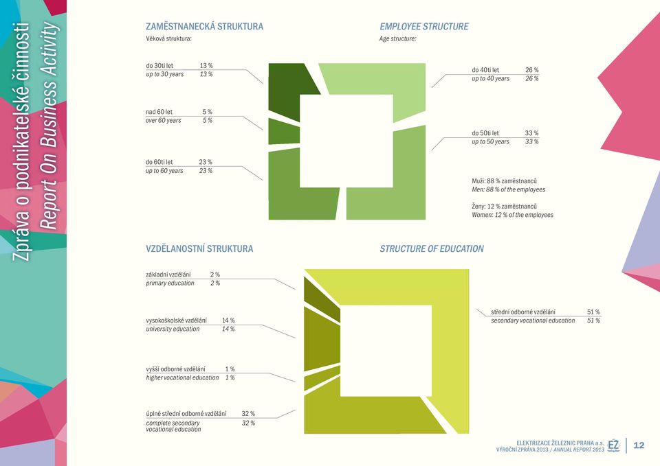 employees Ženy: 12 % zaměstnanců Women: 12 % of the employees základní vzdělání 2 % primary education 2 % vysokoškolské vzdělání 14 % university education 14 % střední odborné
