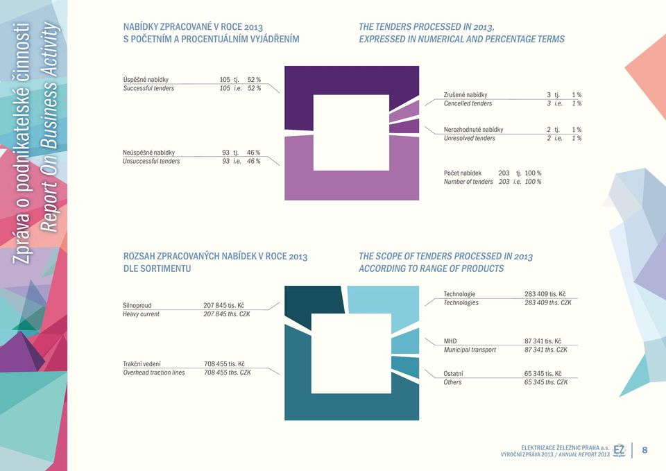 1 % Cancelled tenders 3 i.e. 1 % Nerozhodnuté nabídky 2 tj. 1 % Unresolved tenders 2 i.e. 1 % Počet nabídek 203 tj. 100 % Number of tenders 203 i.e. 100 % THE SCOPE OF TENDERS PROCESSED IN 2013 ACCORDING TO RANGE OF PRODUCTS Silnoproud Heavy current 207 845 tis.