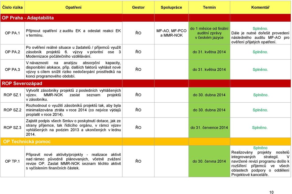 V návaznosti na analýzu absorpční kapacity, disponibilní alokace, příp. dalších faktorů vyhlásit nové výzvy s cílem sníţit riziko nedočerpání prostředků na konci programového období.