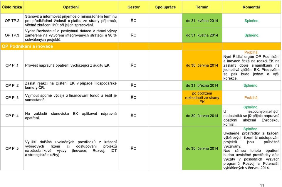 1 Provést nápravná opatření vycházející z auditu EK. ŘO do 30. června 2014 OP PI.2 OP PI.3 OP PI.4 OP PI.5 Zaslat reakci na zjištění EK v případě Hospodářské komory ČR.