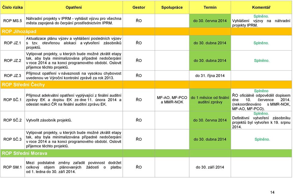 Vytipovat projekty, u kterých bude moţné zkrátit etapy tak, aby byla minimalizována případné nedočerpání v roce 2014 a na konci programového období. Oslovit příjemce těchto projektů.