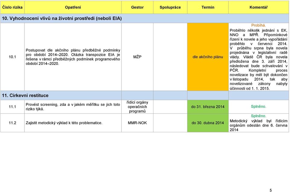 MŢP programů dle akčního plánu do 31. března 2014 11.2 Zajistit metodický výklad k této problematice. MMR-NOK do 30. dubna 2014 Probíhá. Proběhlo několik jednání s EK, NNO a MPŘ.