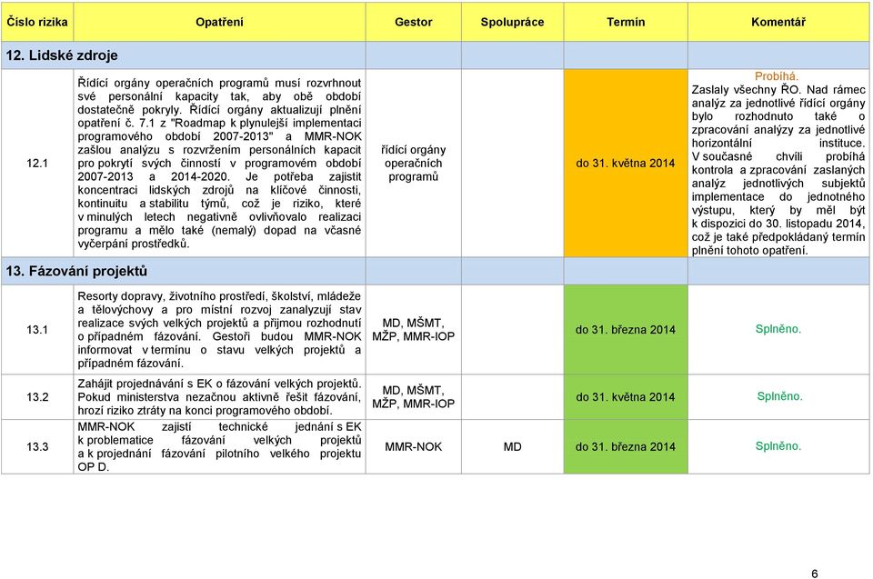 Je potřeba zajistit koncentraci lidských zdrojů na klíčové činnosti, kontinuitu a stabilitu týmů, coţ je riziko, které v minulých letech negativně ovlivňovalo realizaci programu a mělo také (nemalý)