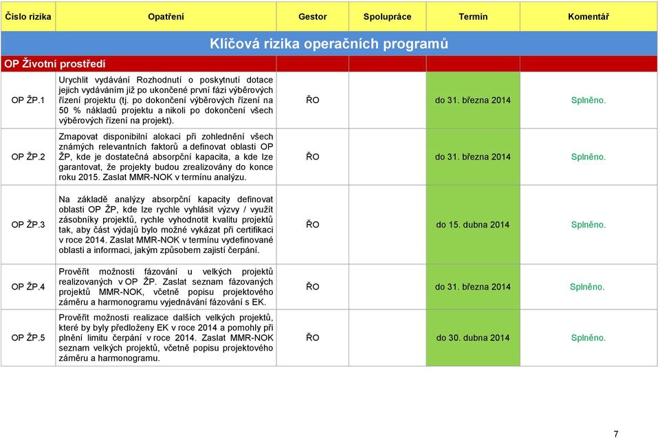 Zmapovat disponibilní alokaci při zohlednění všech známých relevantních faktorů a definovat oblasti OP ŢP, kde je dostatečná absorpční kapacita, a kde lze garantovat, ţe projekty budou zrealizovány