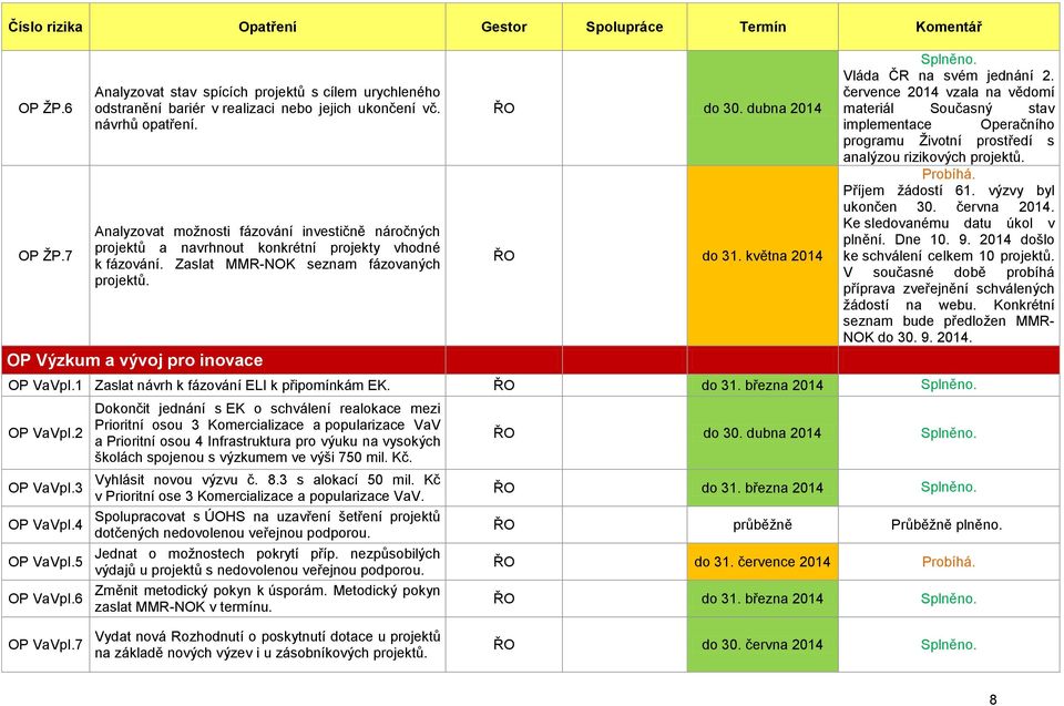 dubna 2014 ŘO do 31. května 2014 Vláda ČR na svém jednání 2. července 2014 vzala na vědomí materiál Současný stav implementace Operačního programu Ţivotní prostředí s analýzou rizikových projektů.