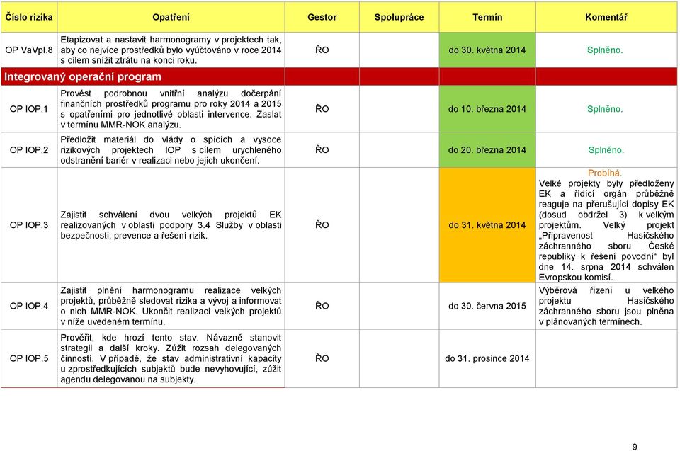 Zaslat v termínu MMR-NOK analýzu. Předloţit materiál do vlády o spících a vysoce rizikových projektech IOP s cílem urychleného odstranění bariér v realizaci nebo jejich ukončení.