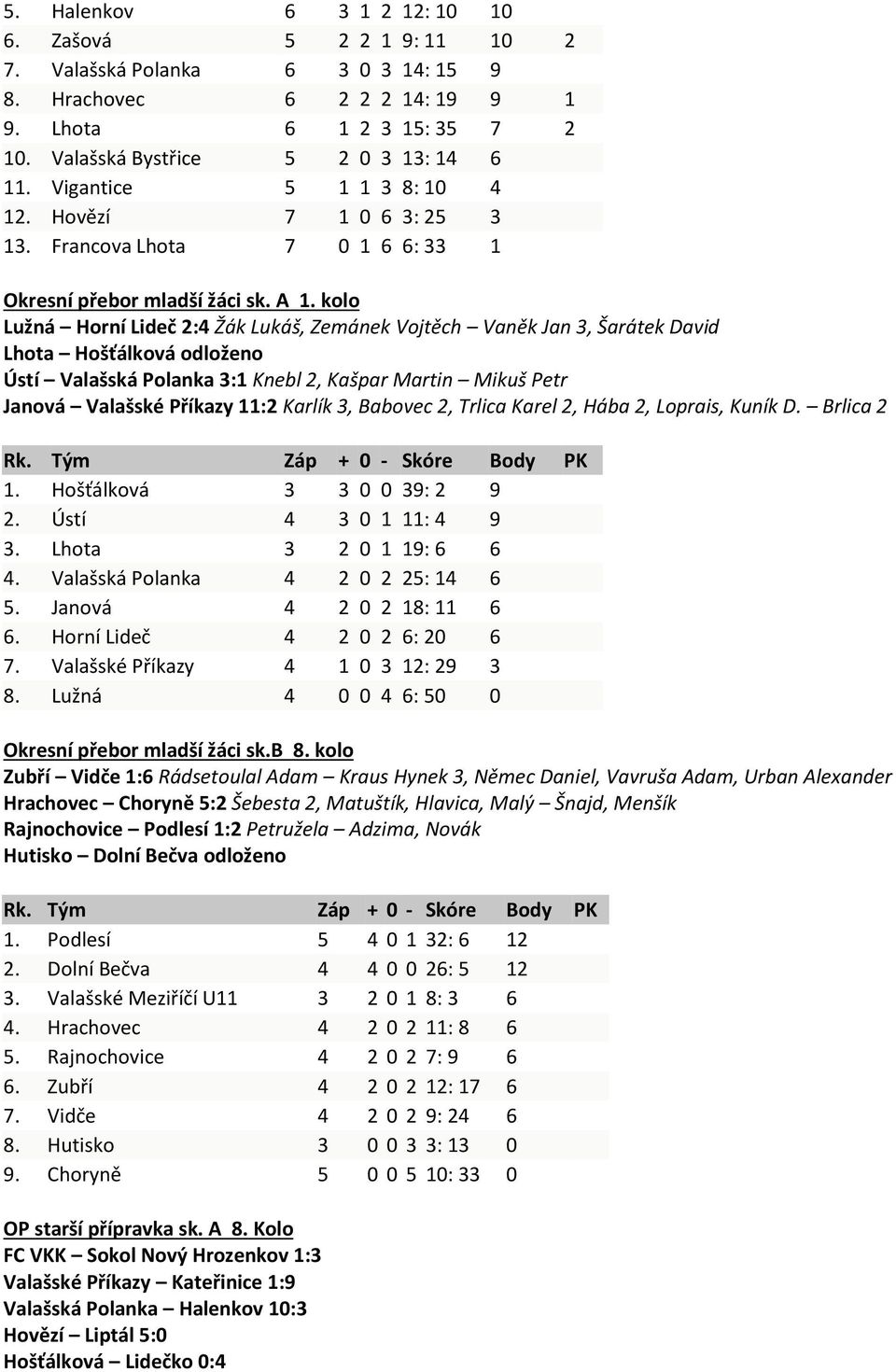 kolo Lužná Horní Lideč 2:4 Žák Lukáš, Zemánek Vojtěch Vaněk Jan 3, Šarátek David Lhota Hošťálková odloženo Ústí Valašská Polanka 3:1 Knebl 2, Kašpar Martin Mikuš Petr Janová Valašské Příkazy 11:2