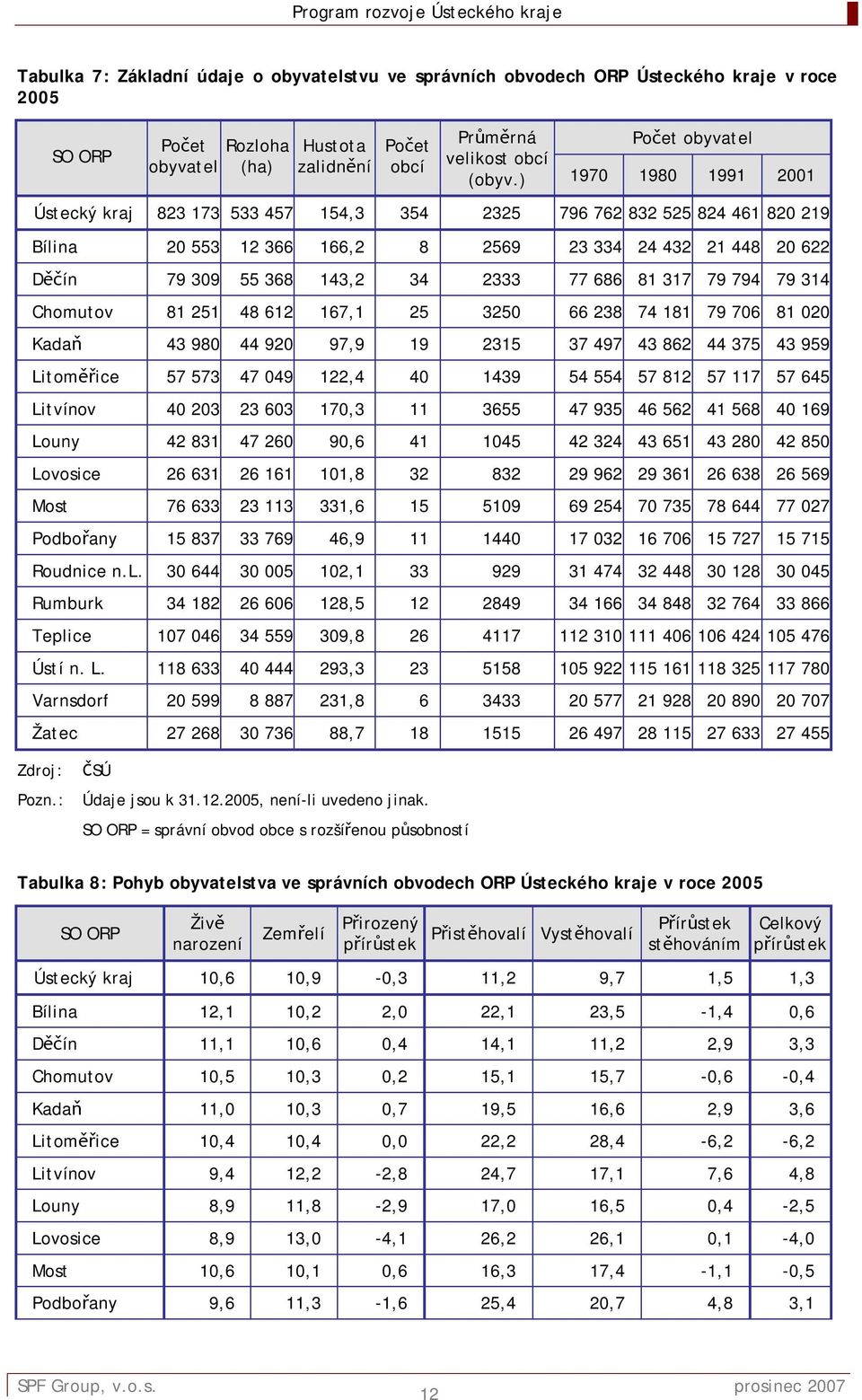 ) 1970 1980 1991 2001 Ústecký kraj 823 173 533 457 154,3 354 2325 796 762 832 525 824 461 820 219 Bílina 20 553 12 366 166,2 8 2569 23 334 24 432 21 448 20 622 Děčín 79 309 55 368 143,2 34 2333 77