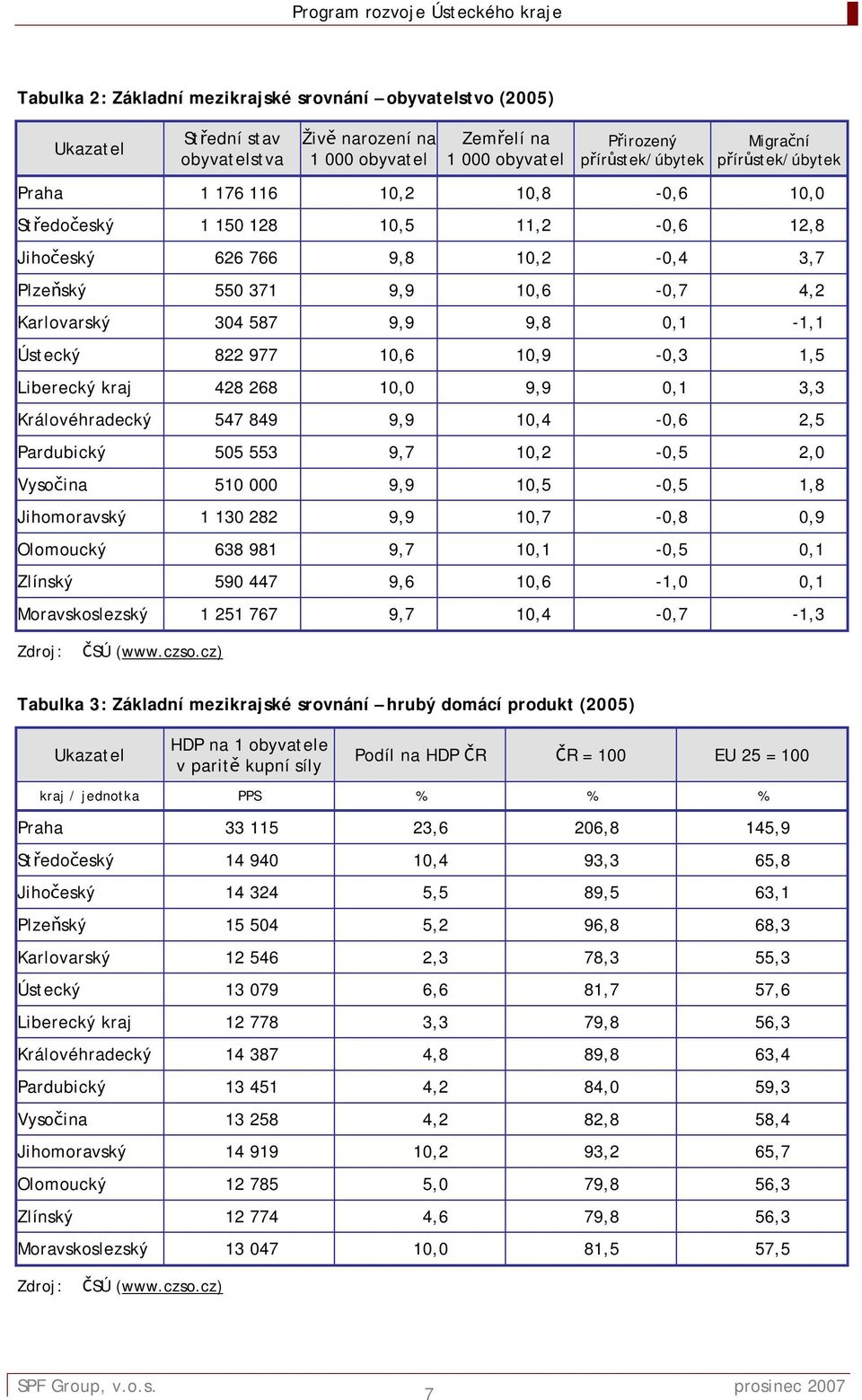 Ústecký 822 977 10,6 10,9-0,3 1,5 Liberecký kraj 428 268 10,0 9,9 0,1 3,3 Královéhradecký 547 849 9,9 10,4-0,6 2,5 Pardubický 505 553 9,7 10,2-0,5 2,0 Vysočina 510 000 9,9 10,5-0,5 1,8 Jihomoravský 1