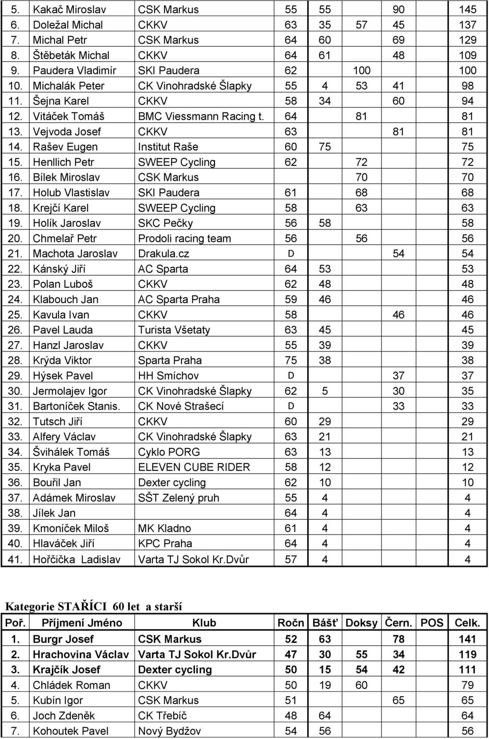 Vejvoda Josef CKKV 63 81 81 14. Rašev Eugen Institut Raše 60 75 75 15. Henllich Petr SWEEP Cycling 62 72 72 16. Bílek Miroslav CSK Markus 70 70 17. Holub Vlastislav SKI Paudera 61 68 68 18.